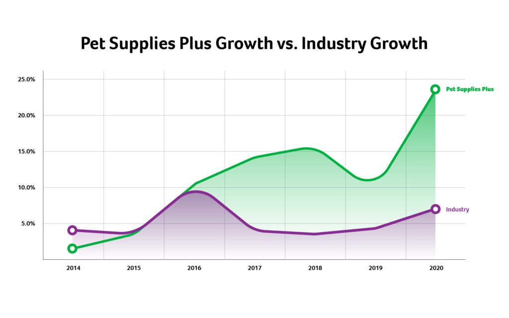 Pet Supplies Plus Growth vs. Industry Growth | Industry Growth < 10% and Pet Supplies Plus growth > 20%